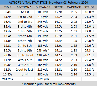 Altior's vital statistics Altior's vital statistics